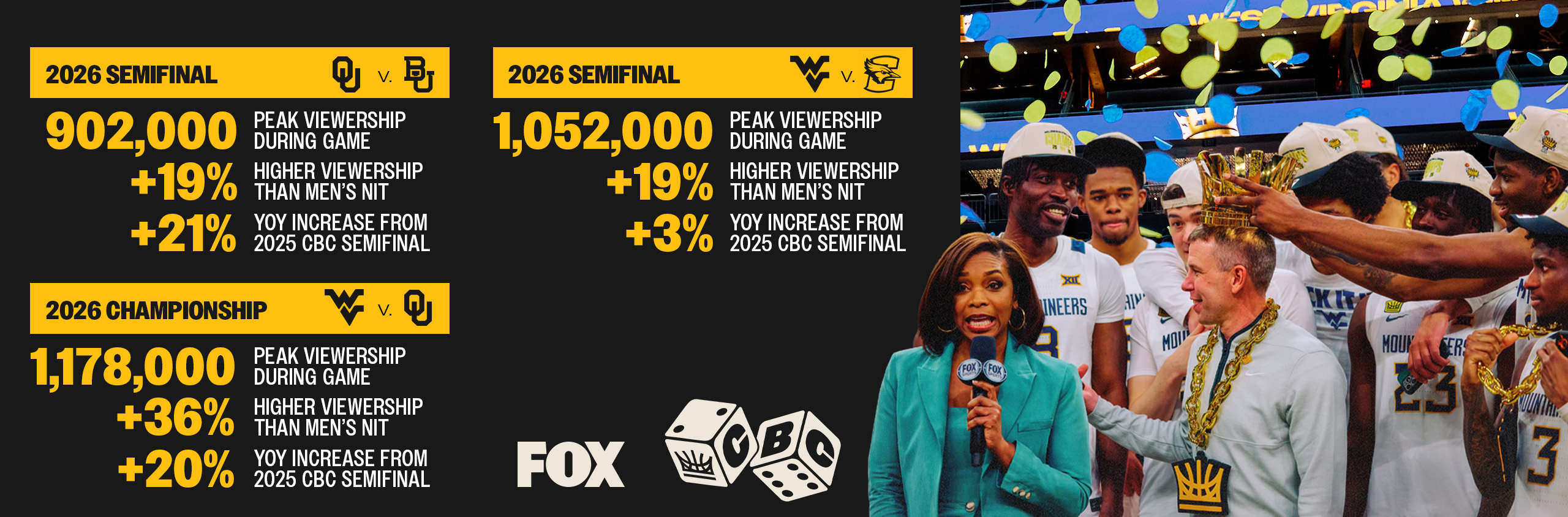 2026 CBC women’s college basketball viewership infographic showing semifinal games reaching 902,000 and 1,052,000 viewers and the championship drawing 1,178,000 viewers, with increases over men’s NIT and year-over-year growth, alongside a photo of West Virginia Mountaineers players celebrating as a coach is crowned during a FOX broadcast interview.